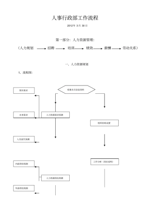 人事行政部工作流程