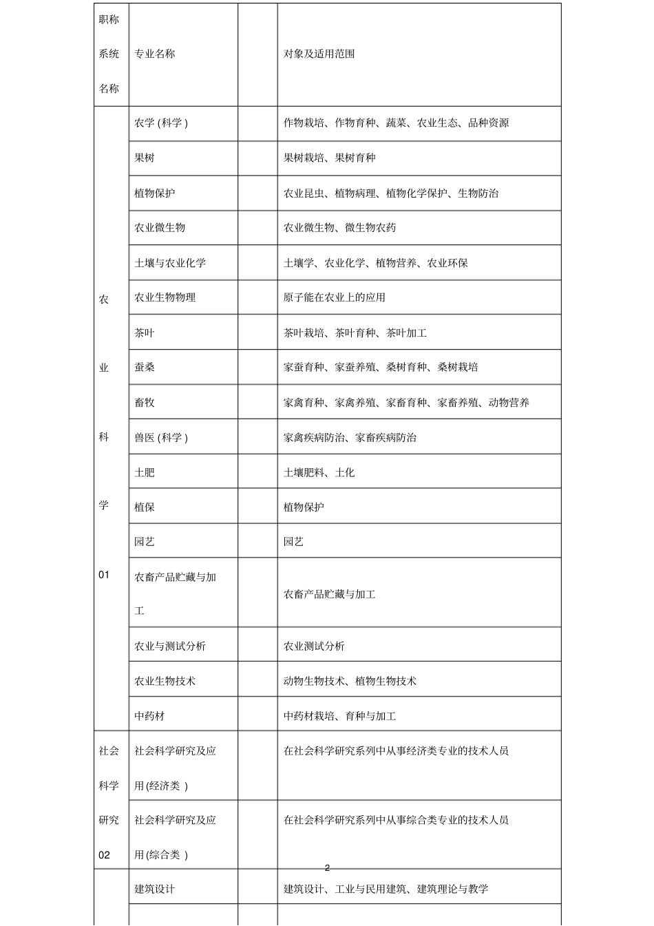 人事部门专业技术职称评审专业名称和代码一览表_第2页