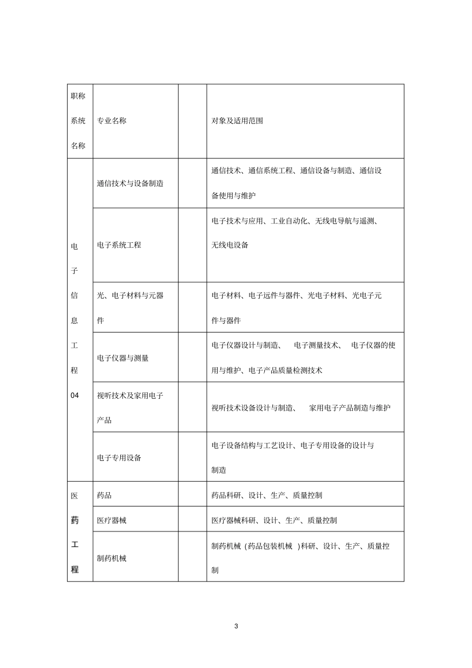人事部门专业技术职称评审专业名称和代码一览表_第3页
