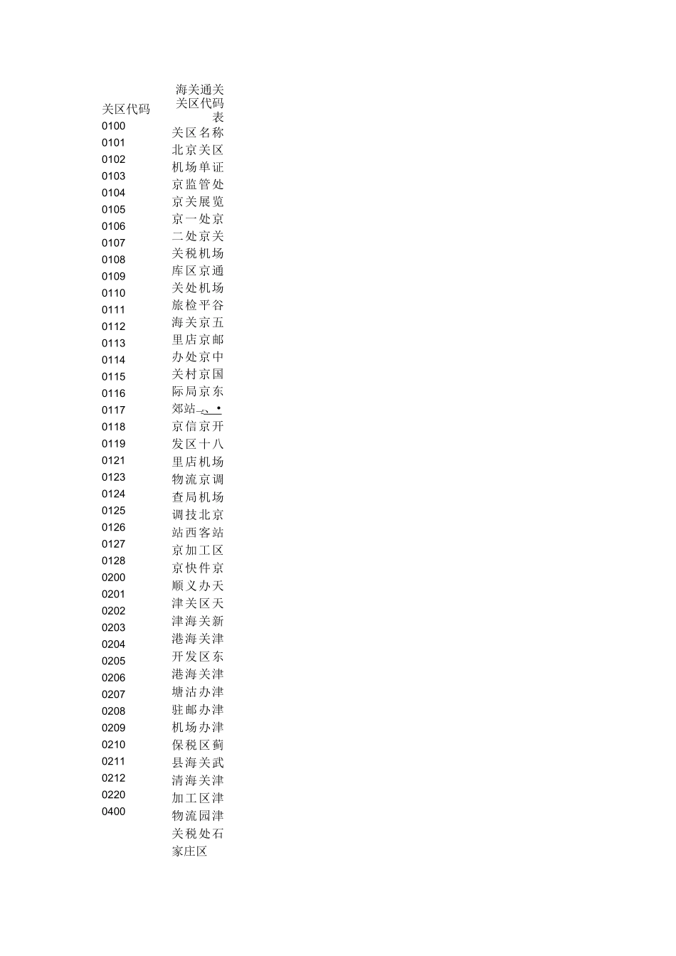 海关关区代码表_第1页
