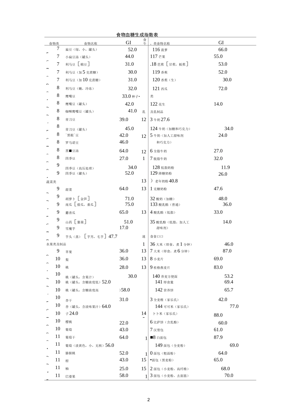 食物血糖生成指数表格_第2页