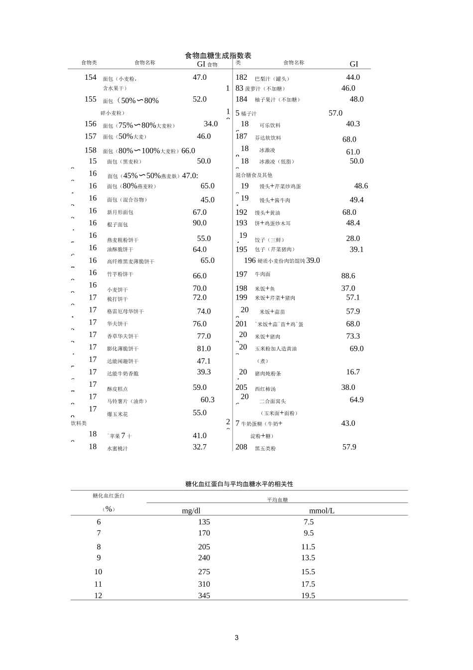食物血糖生成指数表格_第3页