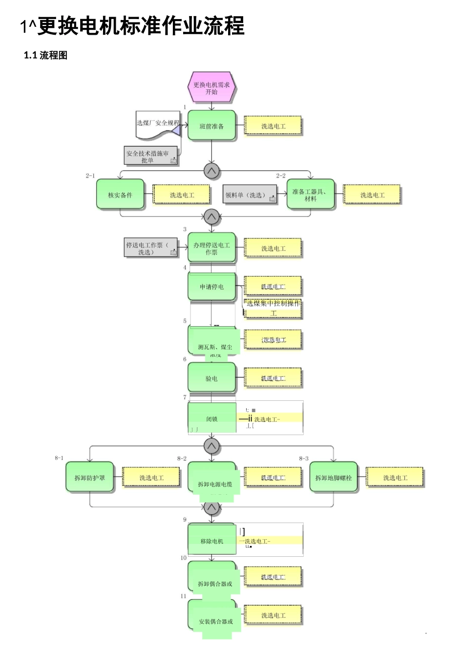 更换电机标准作业流程_第1页