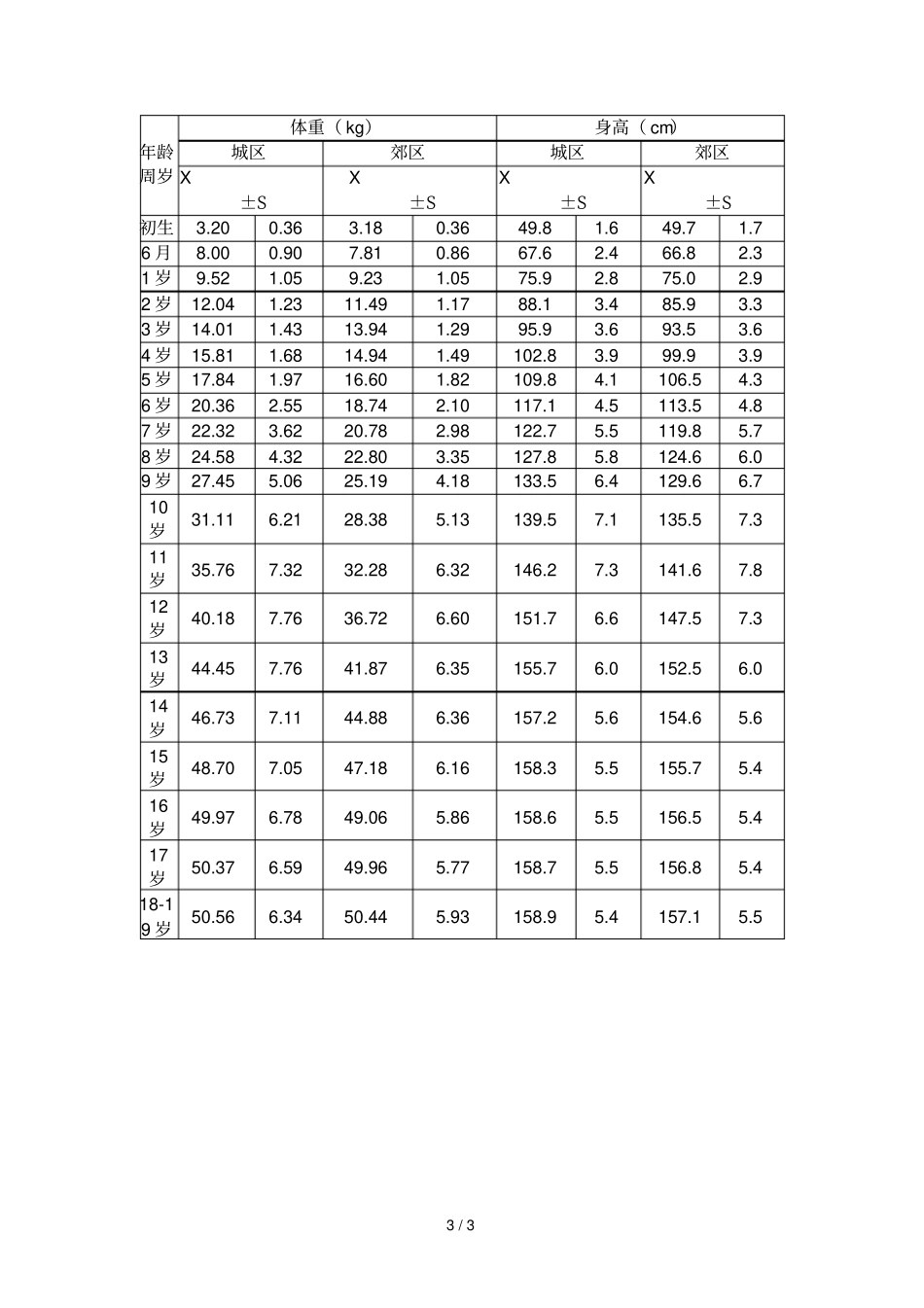 人体各龄平均身高标准_第3页