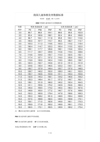 人体各龄平均身高标准