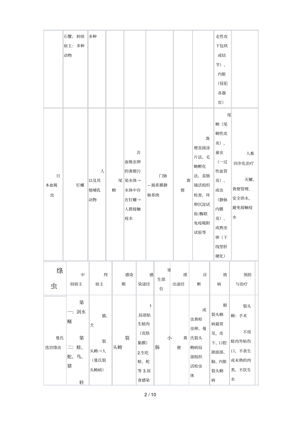 人体寄生虫总结_第2页