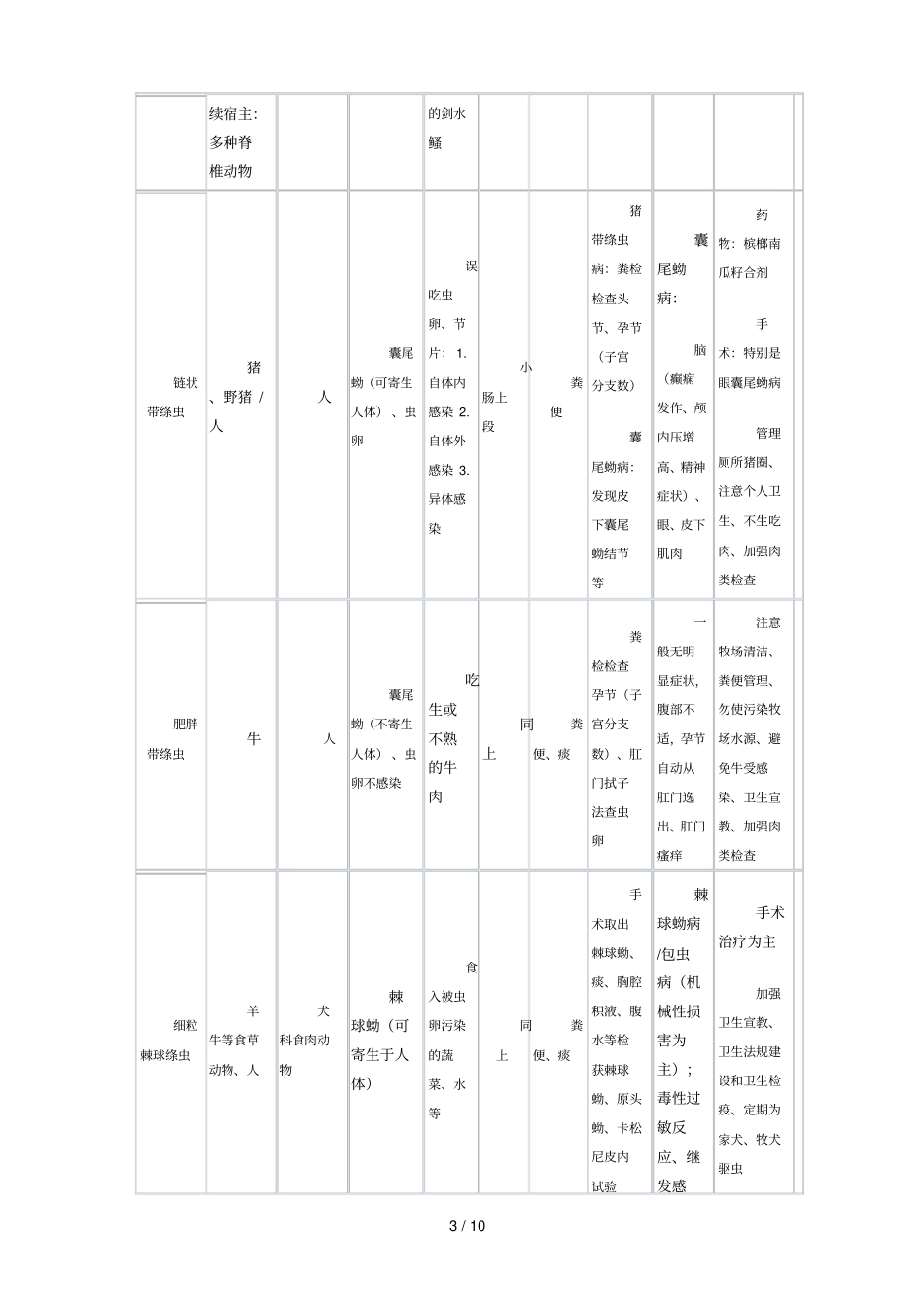 人体寄生虫总结_第3页