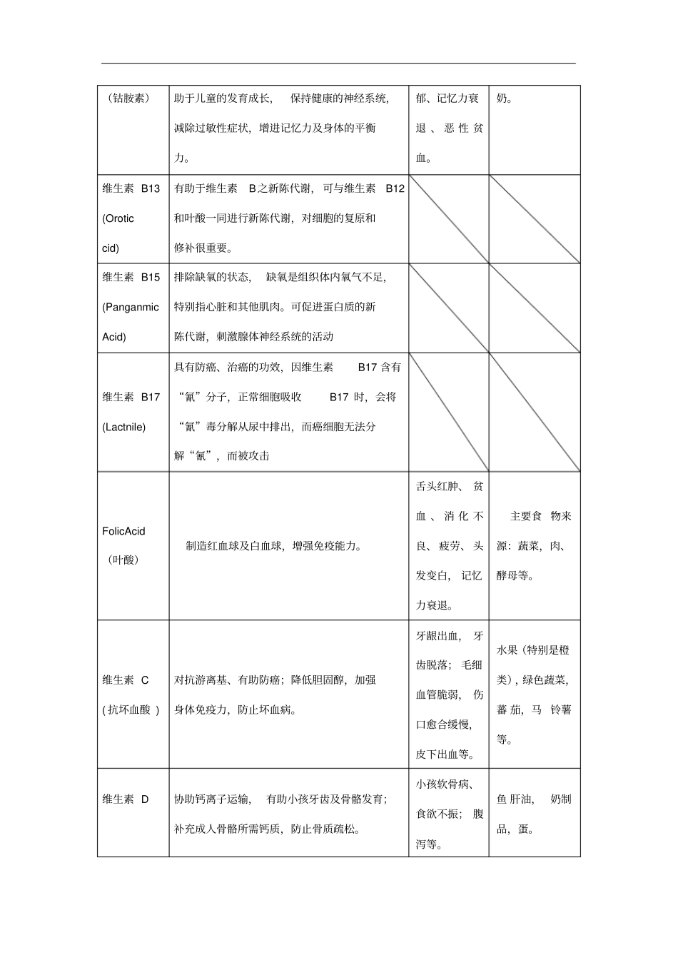 人体所需各种维生素和微量元素的作用及其缺乏症_第2页