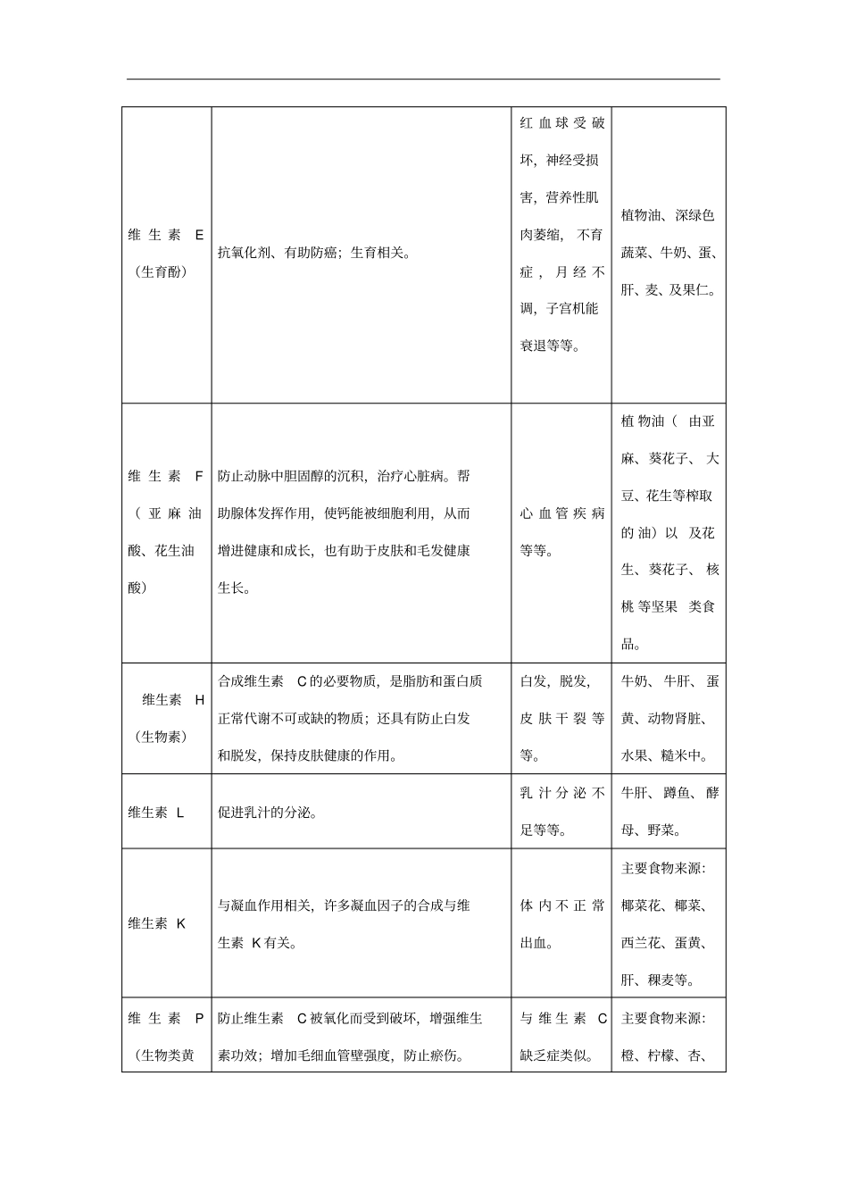 人体所需各种维生素和微量元素的作用及其缺乏症_第3页