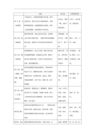 人体所需各种维生素和微量元素的作用及其缺乏症