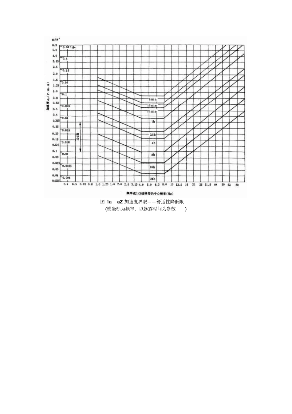 人体敏感振动频率_第2页