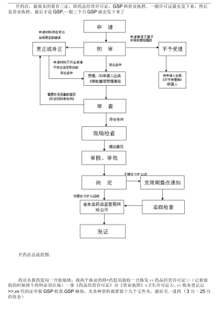 开药店总流程图