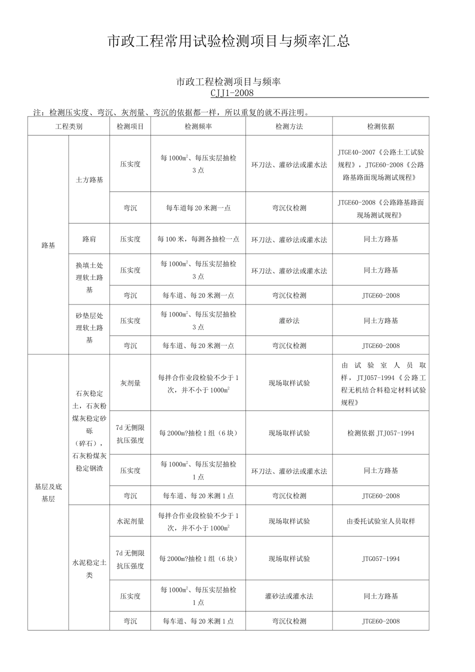 市政工程常用试验检测项目与频率汇总_第1页
