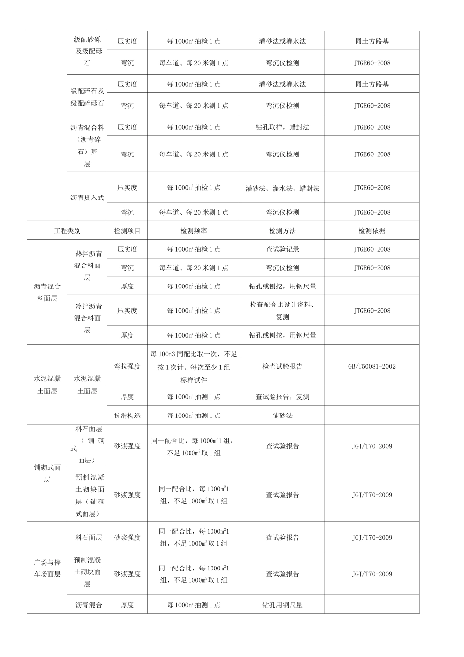 市政工程常用试验检测项目与频率汇总_第2页