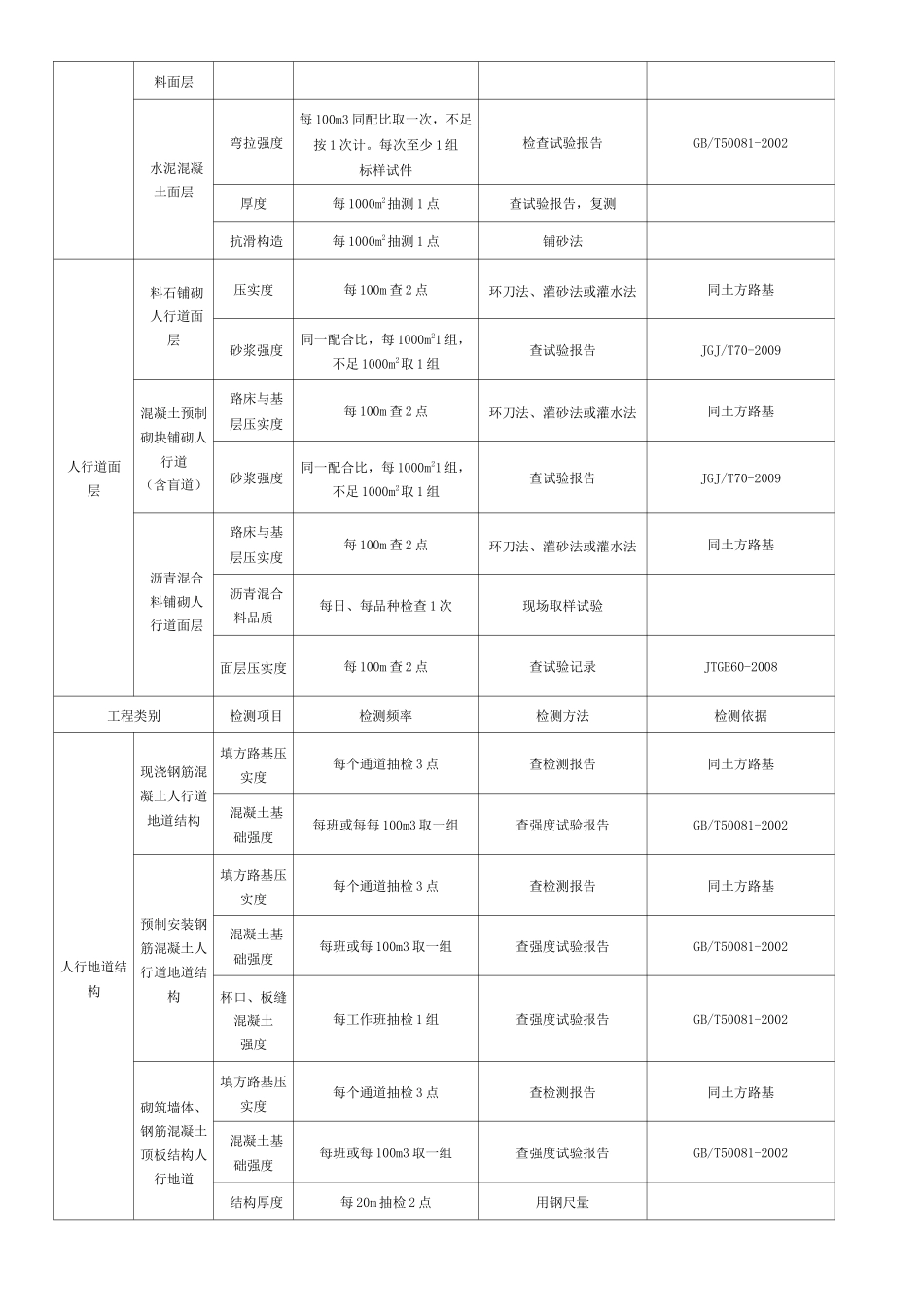 市政工程常用试验检测项目与频率汇总_第3页