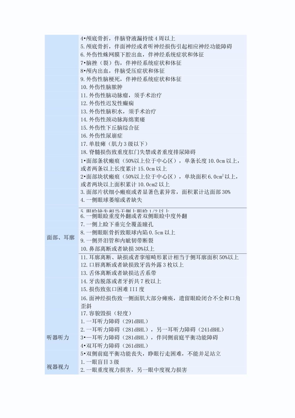 人体损伤鉴定标准一览表(2021)_第2页