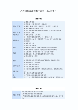 人体损伤鉴定标准一览表(2021)