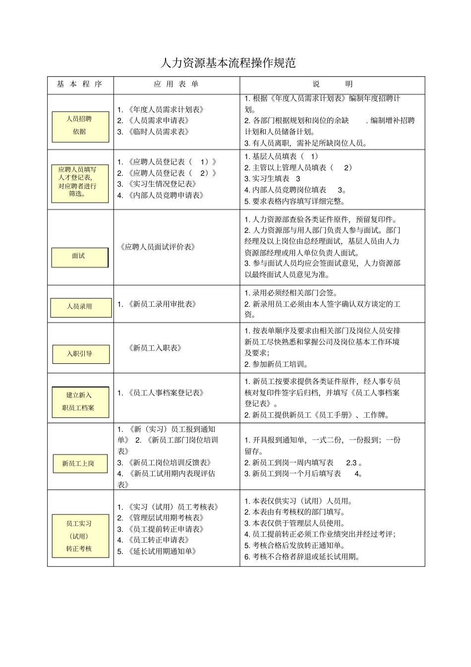 人力资源基本流程_第1页