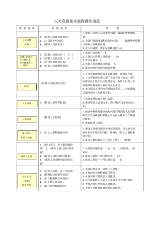 人力资源基本流程