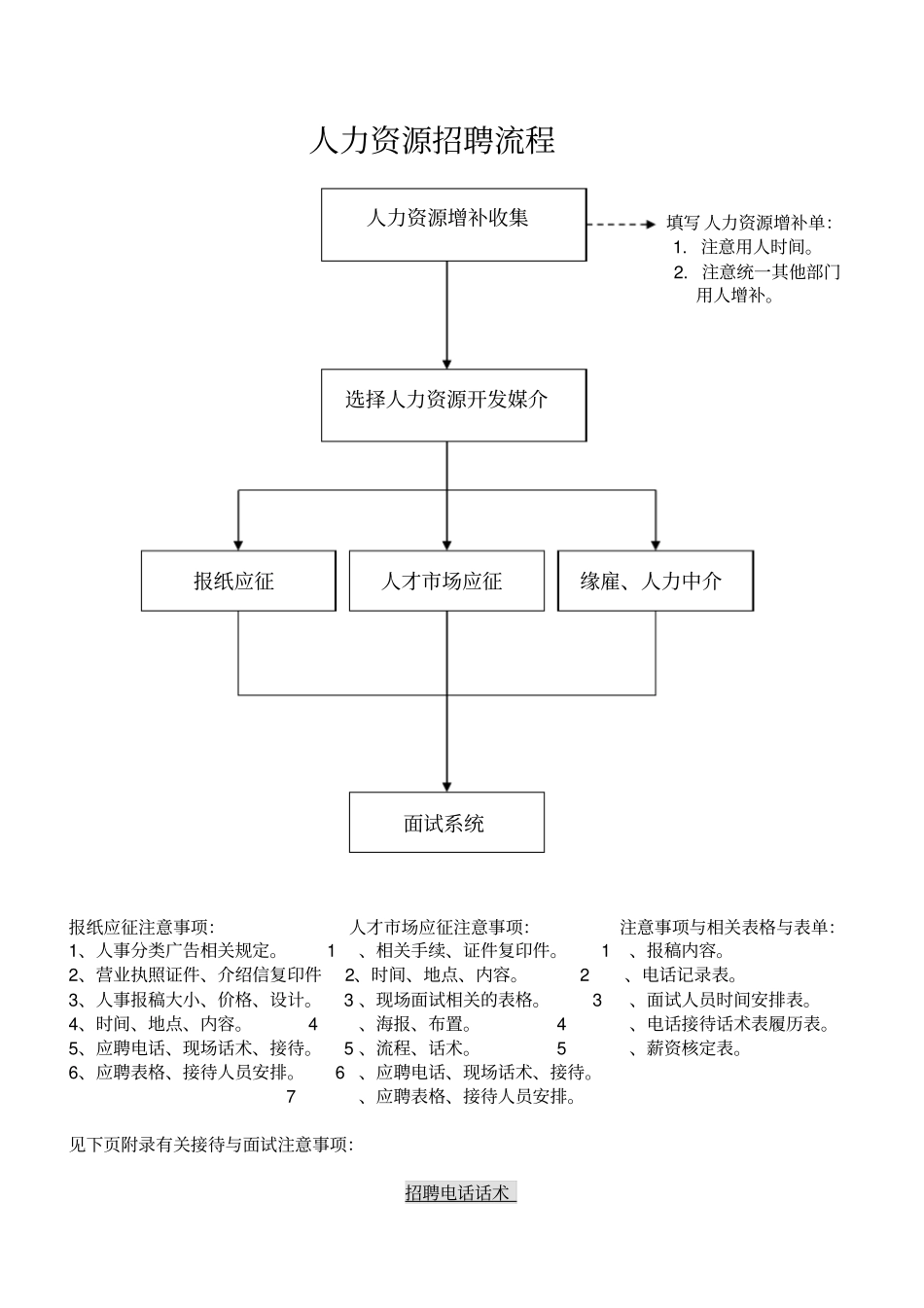 人力资源招聘作业流程及注意事项_第1页