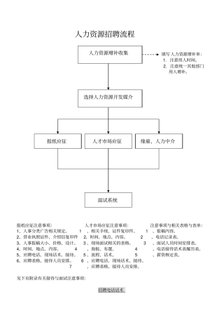 人力资源招聘作业流程及注意事项
