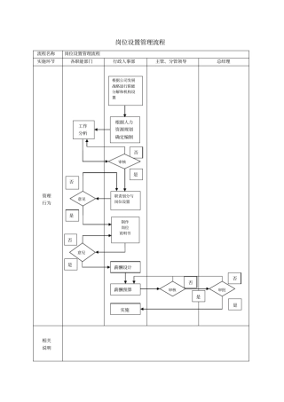 人力资源操作流程大全