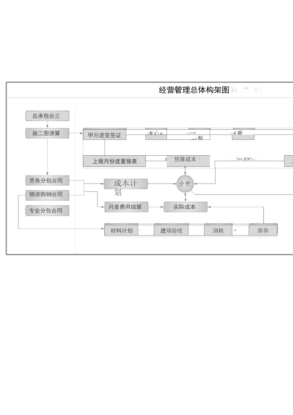 建筑企业经营管理构架及流程图_第3页