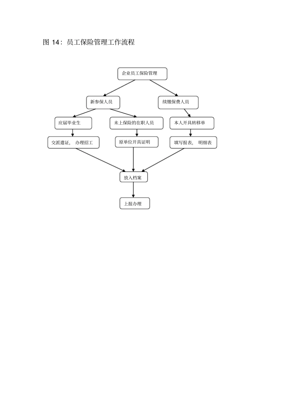 人力资源相关流程3_第3页