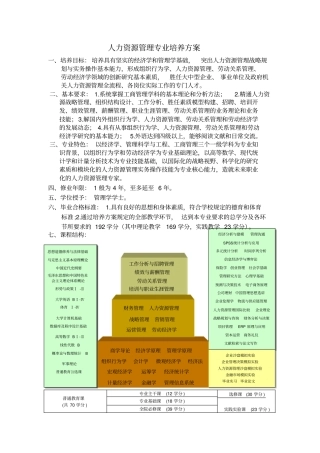 人力资源管理专业培养方案