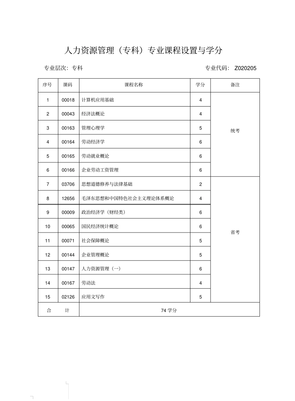 人力资源管理专科专业课程设置与学分_第1页