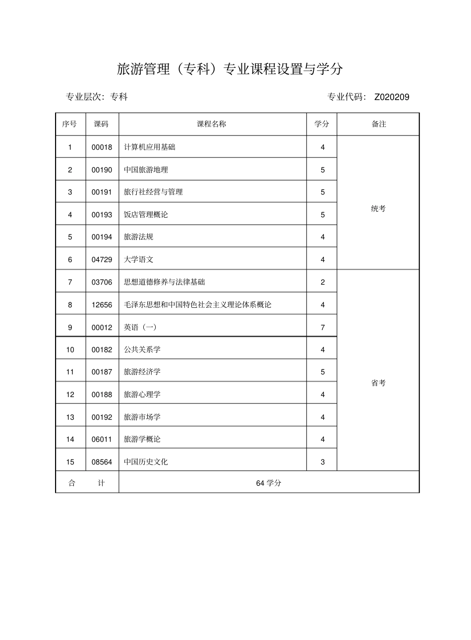 人力资源管理专科专业课程设置与学分_第2页