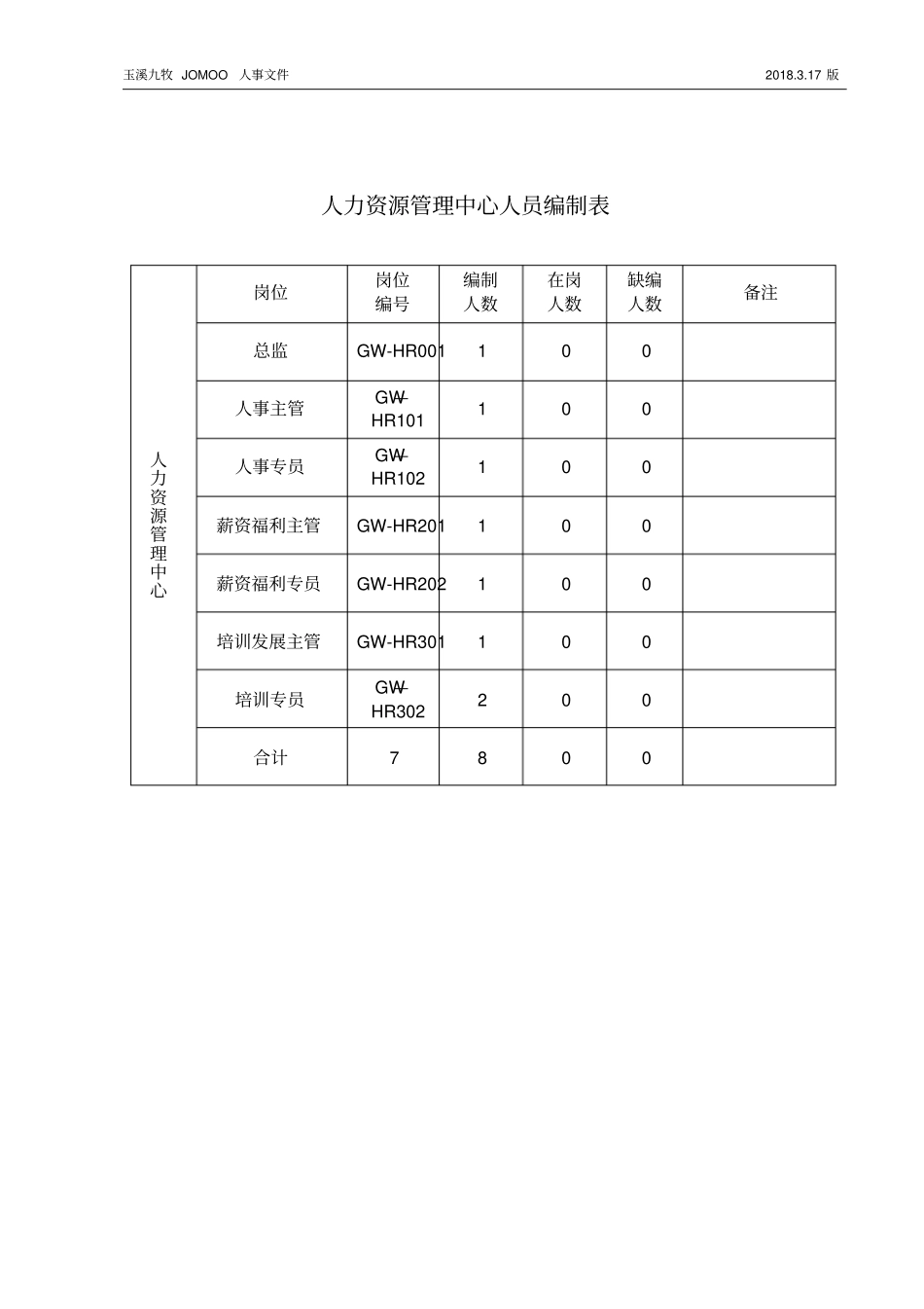 人力资源管理中心组织架构图、人员编制表及岗位说明书草案_第2页