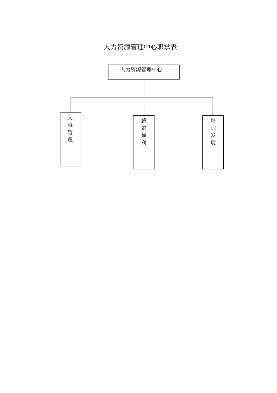 人力资源管理中心组织架构图-人员编制表及各级岗位说明书_第1页