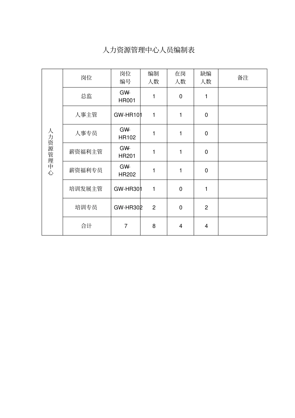 人力资源管理中心组织架构图-人员编制表及各级岗位说明书_第2页