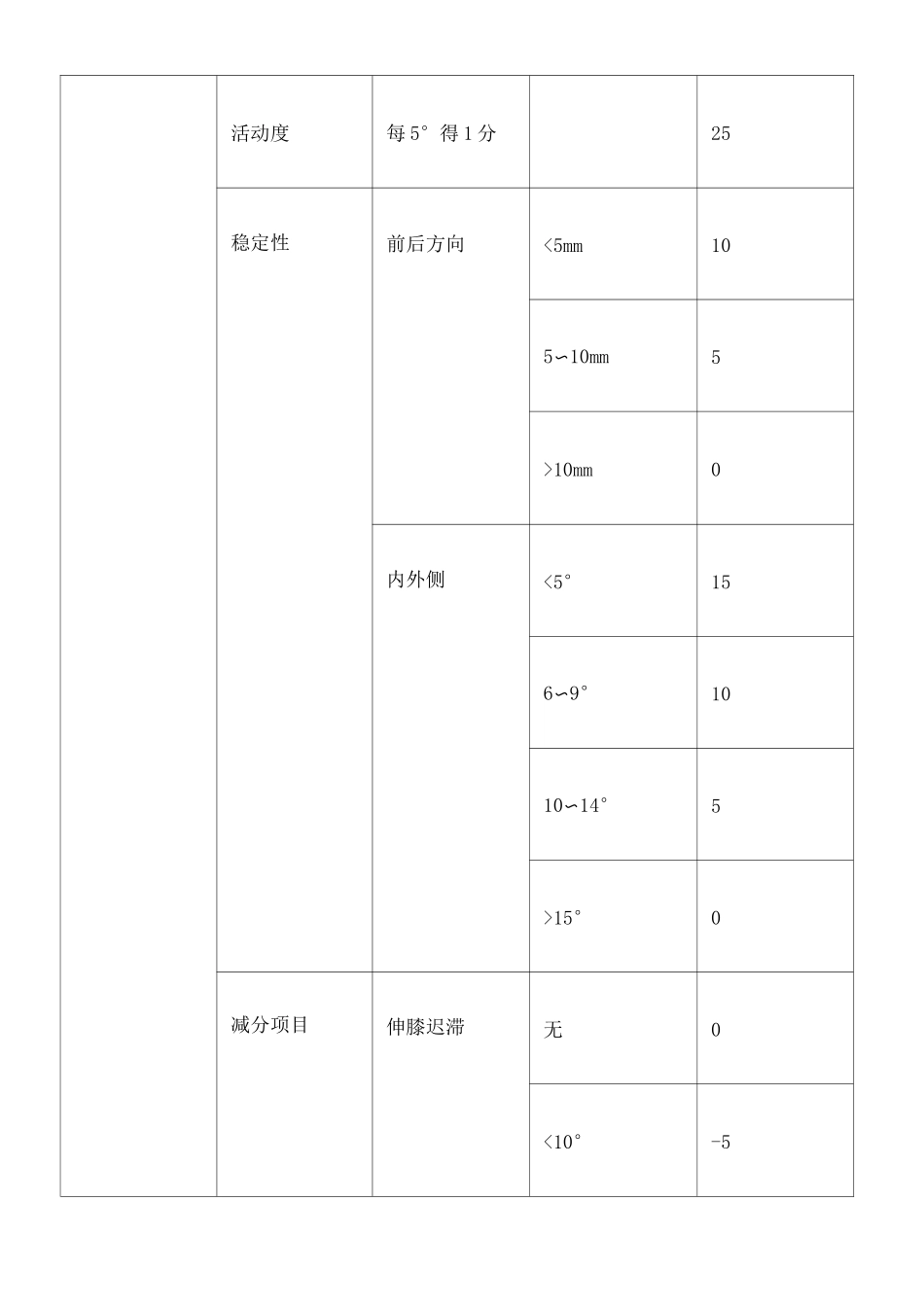 膝关节置换术后KSS&amp;HSS评定量表_第2页