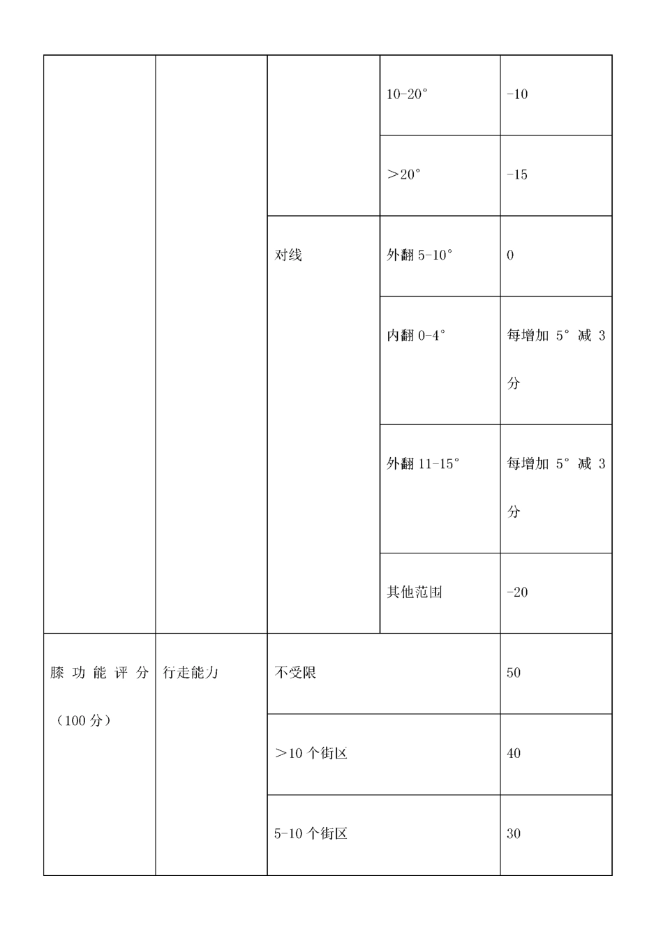 膝关节置换术后KSS&amp;HSS评定量表_第3页