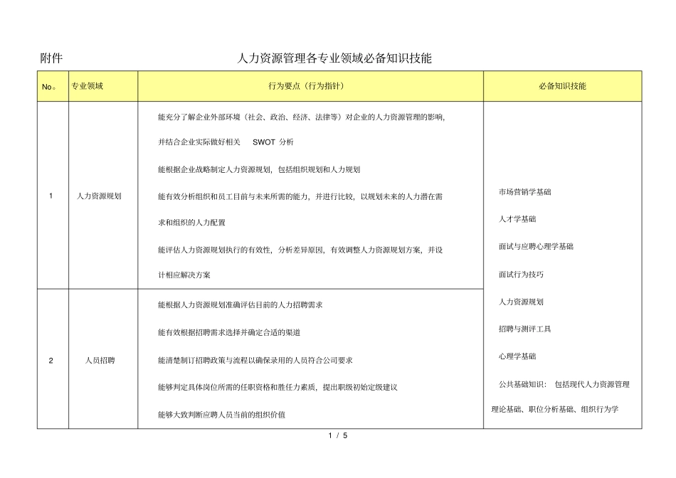 人力资源管理各专业领域必备知识技能_第1页