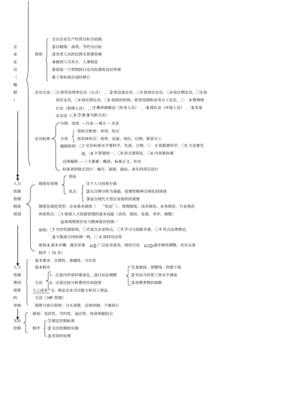 人力资源管理师三级技能部分复习提纲_第2页