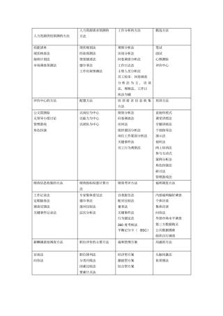 人力资源管理常用方法
