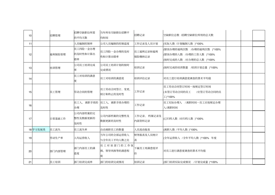 人力资源绩效考核指标——KPI_第2页