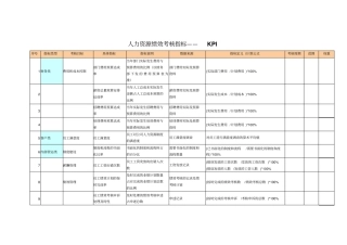 人力资源绩效考核指标——KPI