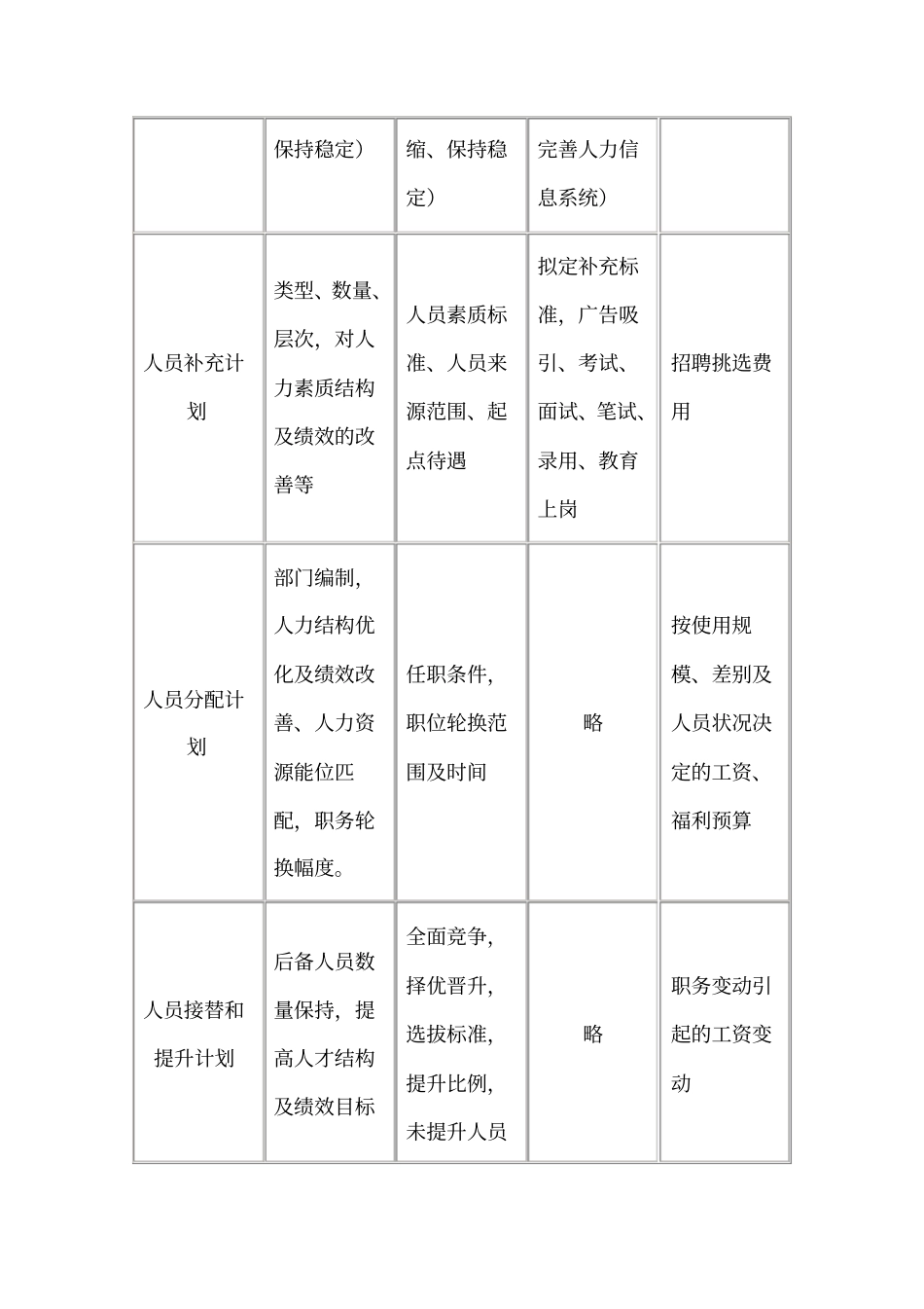 人力资源规划的内容和程序_第2页