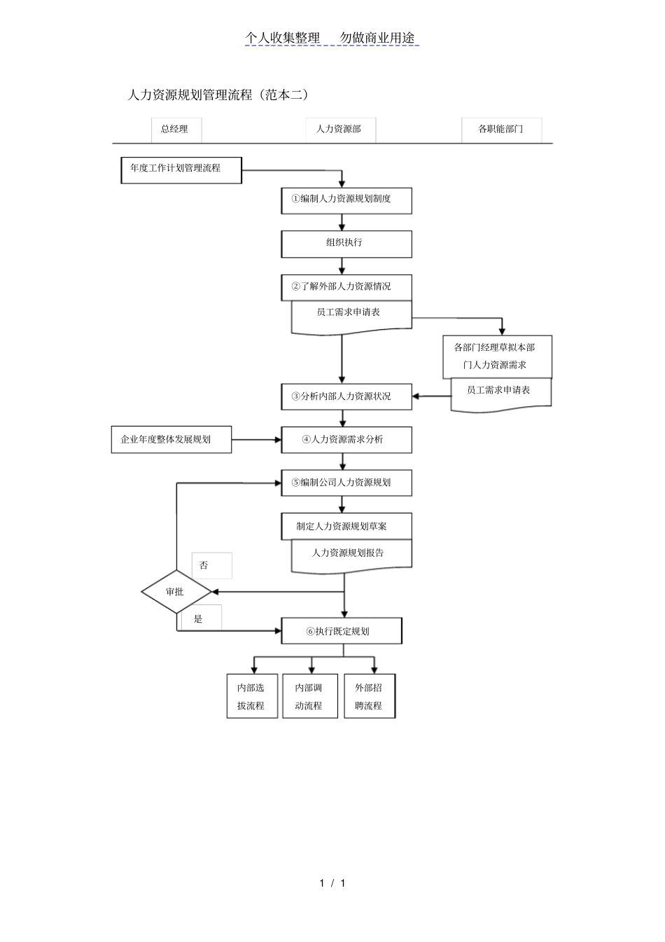 人力资源规划管理流程_第1页