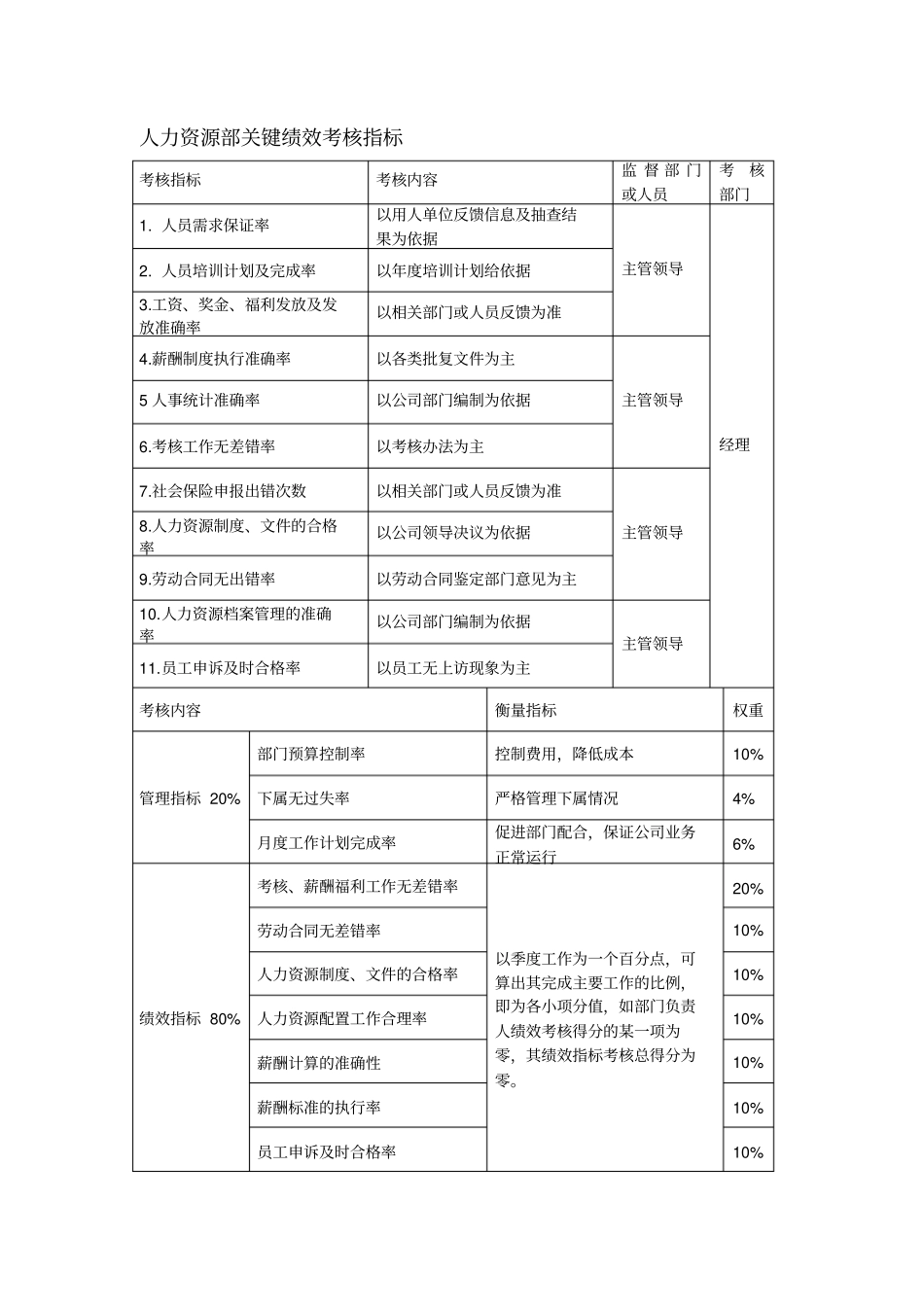 人力资源部关键绩效考核指标_第1页