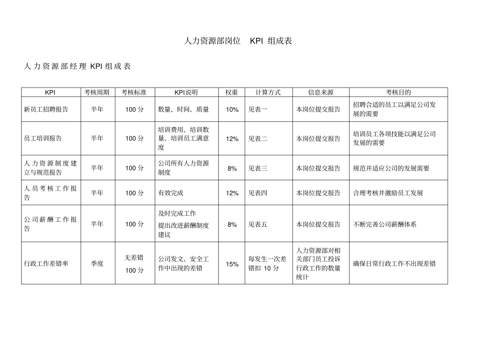 人力资源部岗位KPI指标_第1页