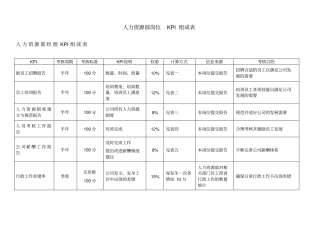 人力资源部岗位KPI指标