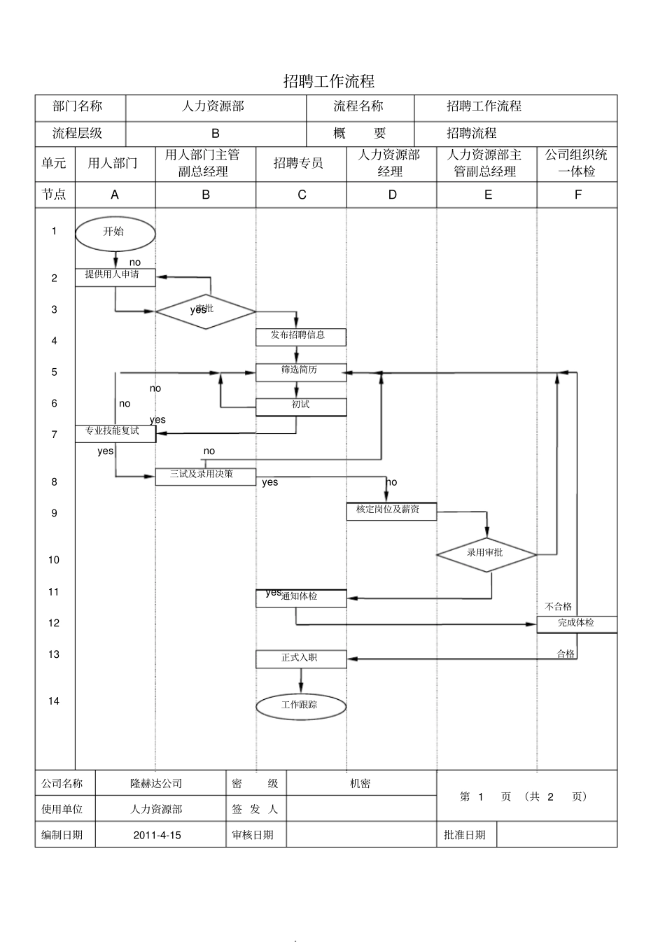 人力资源部工作流程相关表格_第1页