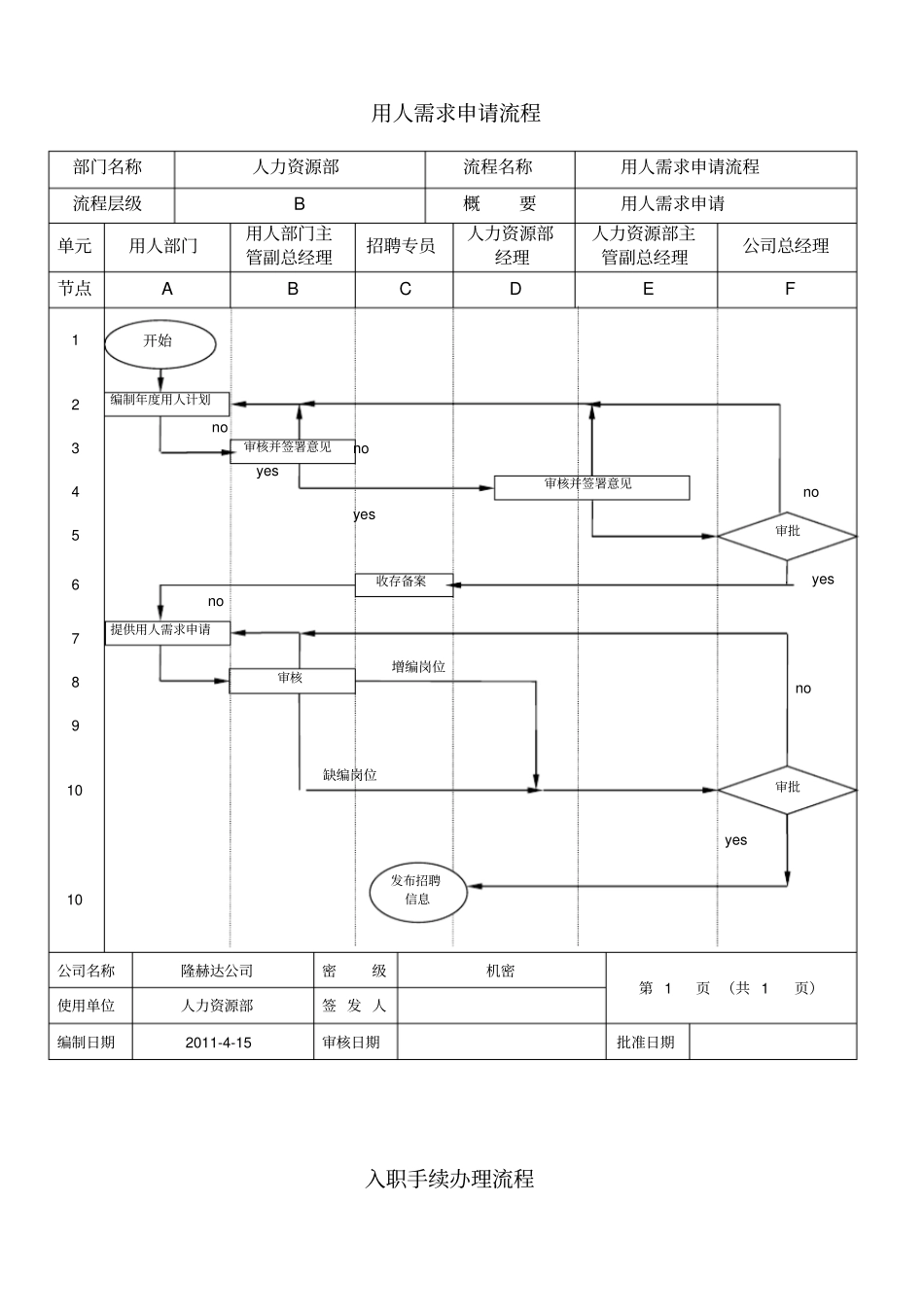 人力资源部工作流程相关表格_第2页