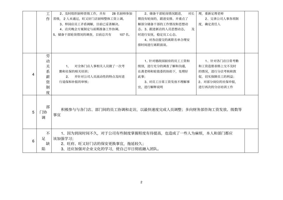 人力资源部月度工作总结_第2页