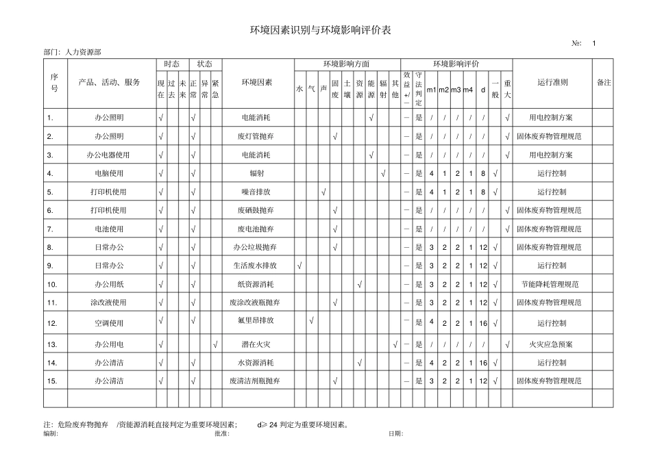 人力资源部环境因素识别与环境影响评价评价表_第1页
